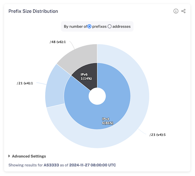 Prefix Size Distribution widget screenshot